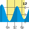 Stratford tide chart for Saturday, June 12, 2021