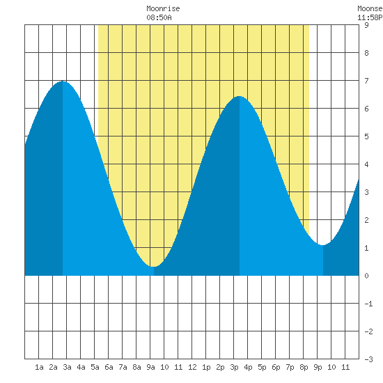 Stratford tide chart for Monday, June 14, 2021
