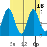 Stratford tide chart for Wednesday, June 16, 2021