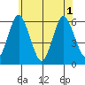 Stratford tide chart for Tuesday, June 1, 2021