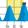 Stratford tide chart for Sunday, June 20, 2021