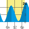 Stratford tide chart for Monday, June 21, 2021