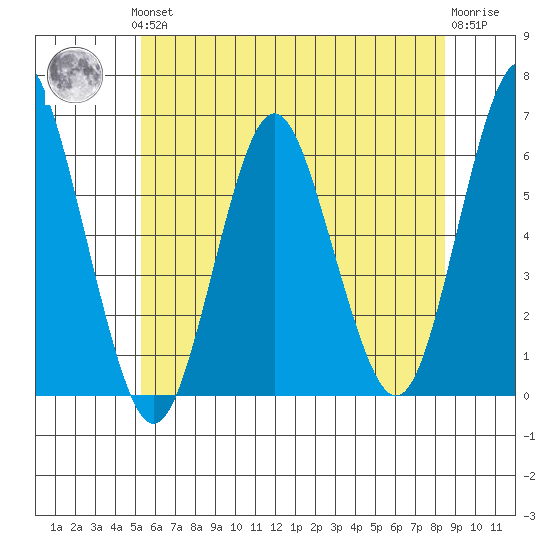 Stratford tide chart for Thursday, June 24, 2021