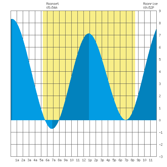 Stratford tide chart for Friday, June 25, 2021