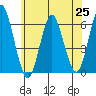 Stratford tide chart for Friday, June 25, 2021