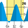 Stratford tide chart for Saturday, June 26, 2021