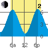 Stratford tide chart for Wednesday, June 2, 2021