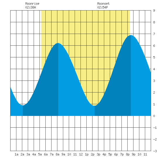 Stratford tide chart for Friday, June 4, 2021
