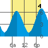 Stratford tide chart for Friday, June 4, 2021
