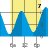 Stratford tide chart for Monday, June 7, 2021