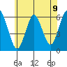 Stratford tide chart for Wednesday, June 9, 2021