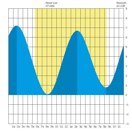 Stratford tide chart for Monday, July 12, 2021
