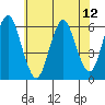 Stratford tide chart for Monday, July 12, 2021