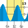 Stratford tide chart for Tuesday, July 13, 2021