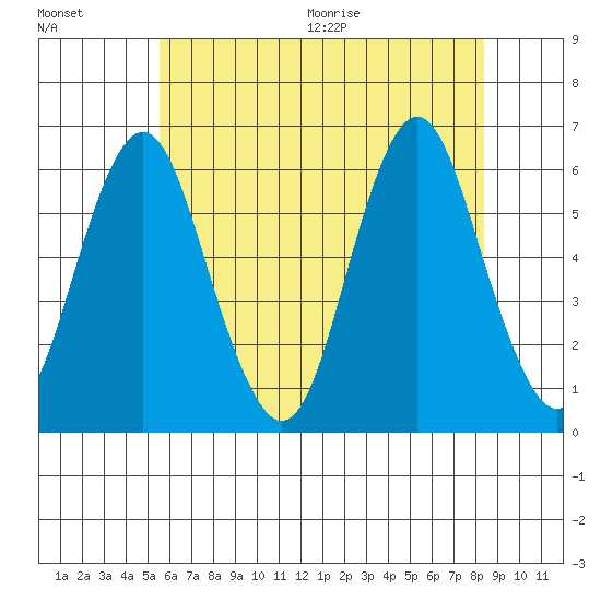 Stratford tide chart for Friday, July 16, 2021
