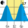 Stratford tide chart for Saturday, July 17, 2021