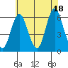 Stratford tide chart for Sunday, July 18, 2021