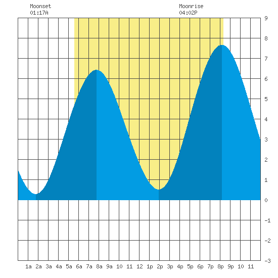 Stratford tide chart for Monday, July 19, 2021