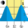Stratford tide chart for Thursday, July 1, 2021