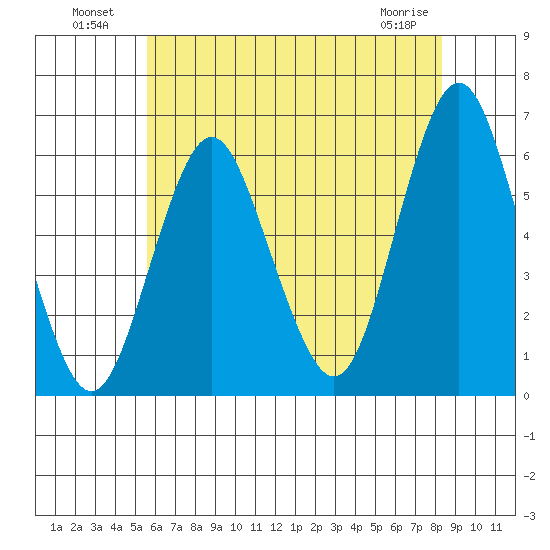 Stratford tide chart for Tuesday, July 20, 2021
