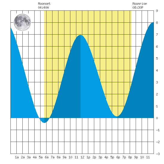 Stratford tide chart for Friday, July 23, 2021