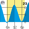 Stratford tide chart for Friday, July 23, 2021