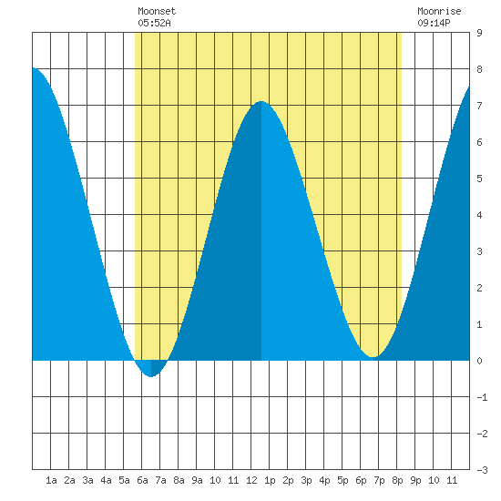 Stratford tide chart for Saturday, July 24, 2021