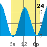 Stratford tide chart for Saturday, July 24, 2021