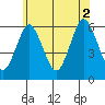 Stratford tide chart for Friday, July 2, 2021