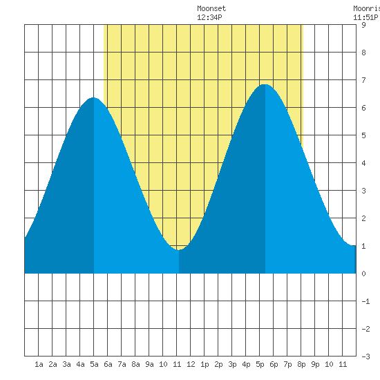 Stratford tide chart for Friday, July 30, 2021