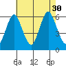 Stratford tide chart for Friday, July 30, 2021