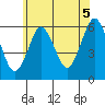 Stratford tide chart for Monday, July 5, 2021