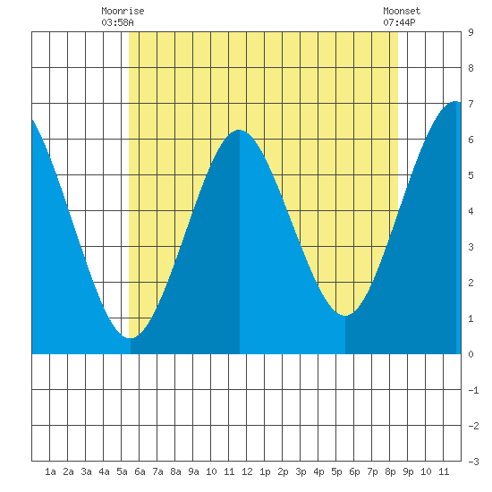 Stratford tide chart for Thursday, July 8, 2021