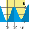 Stratford tide chart for Thursday, July 8, 2021