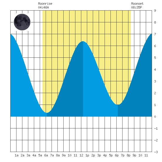 Stratford tide chart for Friday, July 9, 2021