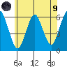 Stratford tide chart for Friday, July 9, 2021