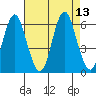 Stratford tide chart for Friday, August 13, 2021