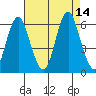 Stratford tide chart for Saturday, August 14, 2021