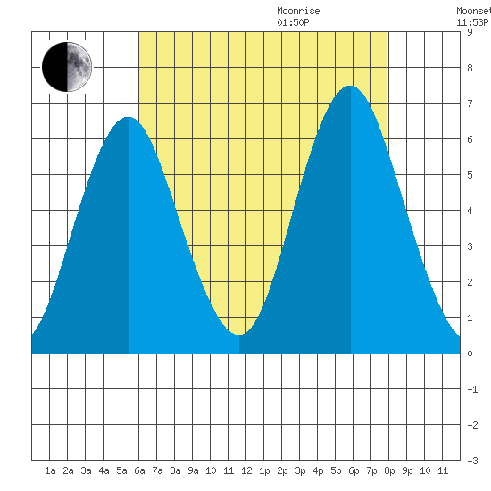 Stratford tide chart for Sunday, August 15, 2021