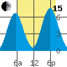 Stratford tide chart for Sunday, August 15, 2021