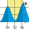 Stratford tide chart for Monday, August 16, 2021
