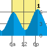 Stratford tide chart for Sunday, August 1, 2021