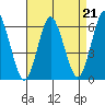 Stratford tide chart for Saturday, August 21, 2021