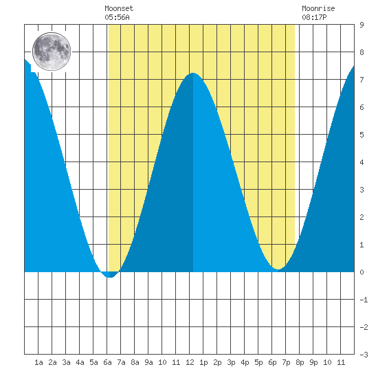 Stratford tide chart for Sunday, August 22, 2021