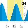Stratford tide chart for Tuesday, August 24, 2021
