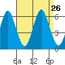 Stratford tide chart for Thursday, August 26, 2021