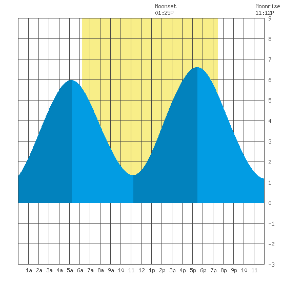 Stratford tide chart for Sunday, August 29, 2021