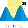 Stratford tide chart for Sunday, August 29, 2021