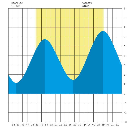 Stratford tide chart for Monday, August 2, 2021