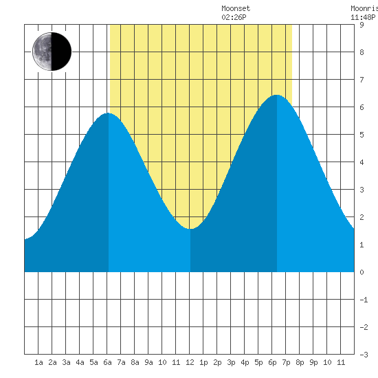 Stratford tide chart for Monday, August 30, 2021